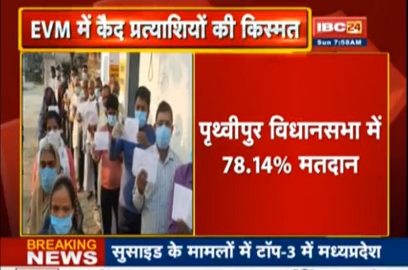 उपचुनाव की जंग: पृथ्वीपुर में 78.14 प्रतिशत से ज्यादा वोटिंग, जोबट में सबसे कम 53.30 फीसदी हुआ मतदान