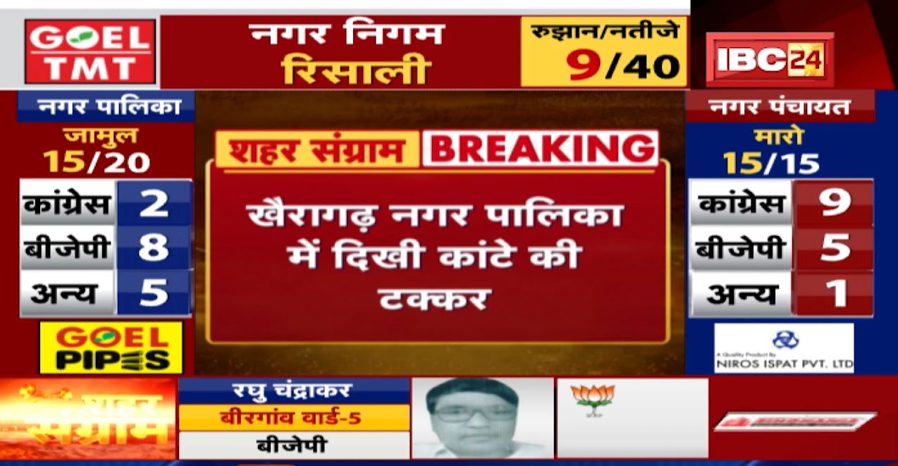 Chhattisgarh Urban Body Election Result 2021 LIVE : जानिए जामुल, खैरागढ़ में कौन किससे है आगे…