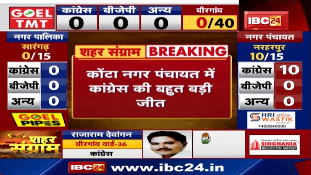 Chhattisgarh Urban Body Election Result 2021 Big victory for Congress in Konta. BJP crushing defeat