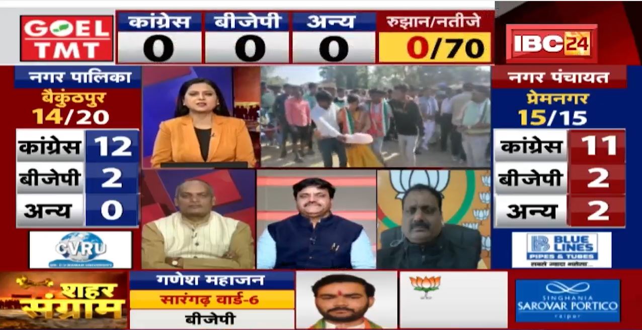 Chhattisgarh Urban Body Election Result 2021 : निकाय में कांग्रेस आगे, भाजपा पीछे | जानिए पूरा विवरण