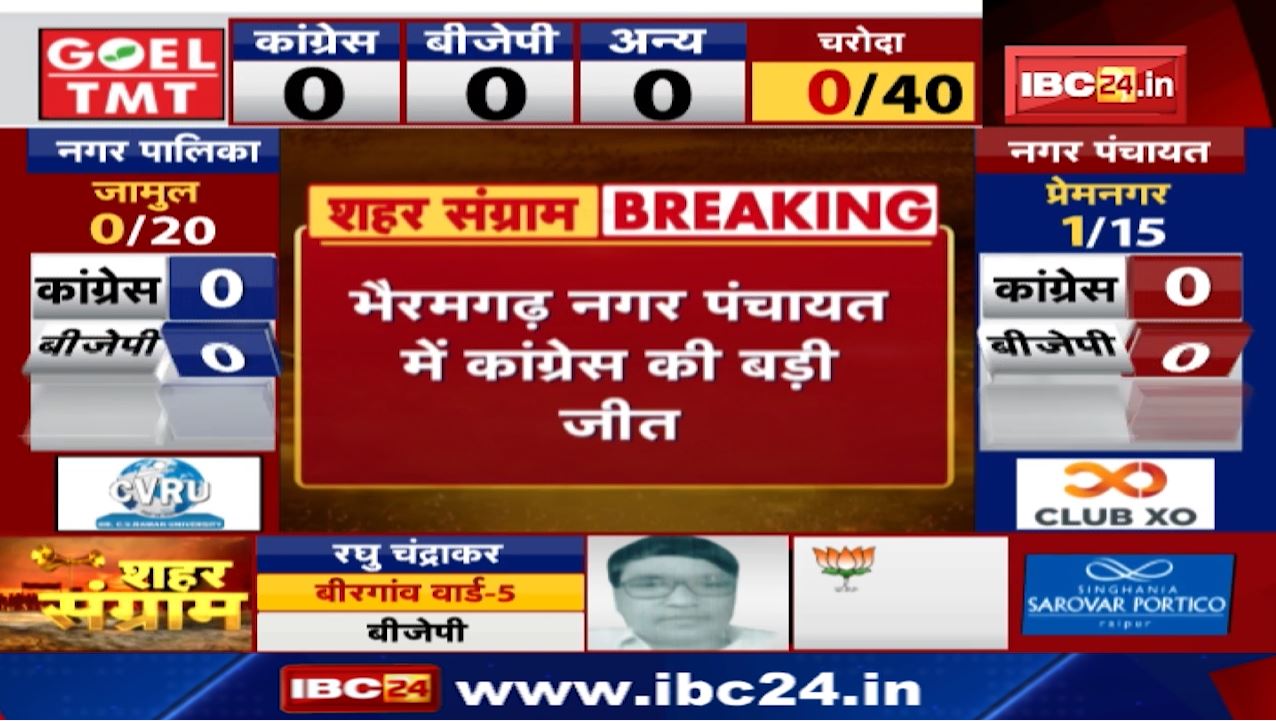 Chhattisgarh Urban Body Election Result 2021 LIVE : भैरमगढ़ नगर पंचायत में कांग्रेस की बड़ी जीत