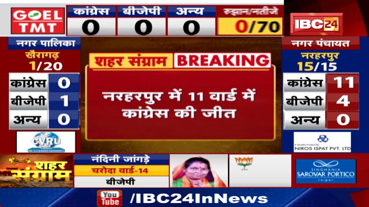 Chhattisgarh Urban Body Election Result 2021 LIVE : नरहरपुर के 11 वार्ड में भी कांग्रेस का कब्जा