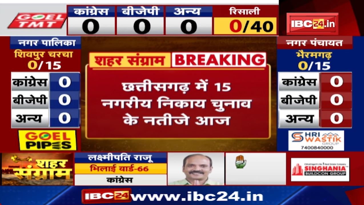 Chhattisgarh Urban Body Election Result 2021 LIVE : छत्तीसगढ़ में 15 नगरीय निकाय चुनाव के नतीजे आज