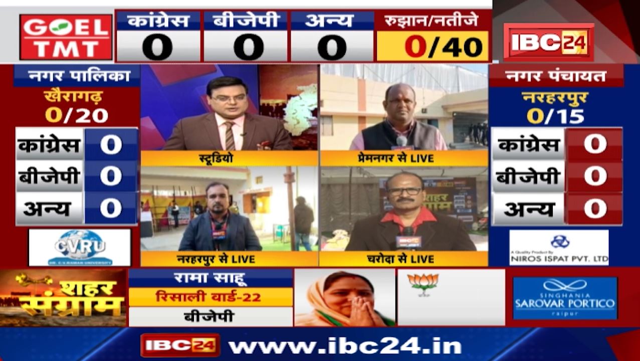 Chhattisgarh Urban Body Election Result 2021 LIVE : आज शहरी सरकारों का जनादेश | जानिए किसकी होगी जीत