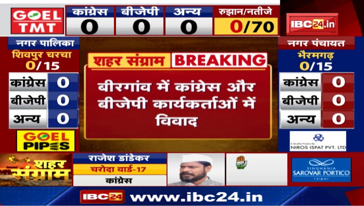 Birgoan में Congress,BJP कार्यकर्ताओं में विवाद | Risali में निर्धारित समय पर शुरु नहीं हुई Counting