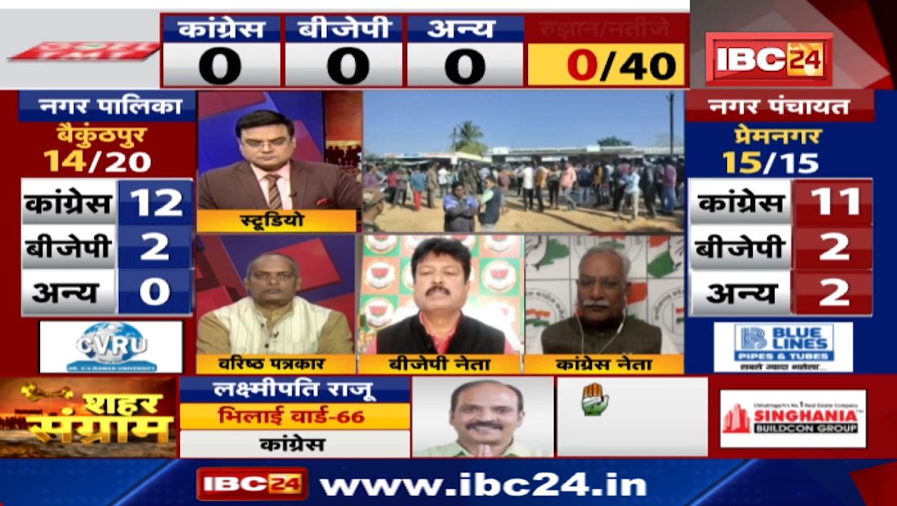 Chhattisgarh Urban Body Election Result 2021 LIVE : छत्तीसगढ़ में निकाय चुनाव में कांग्रेस का दबदबा
