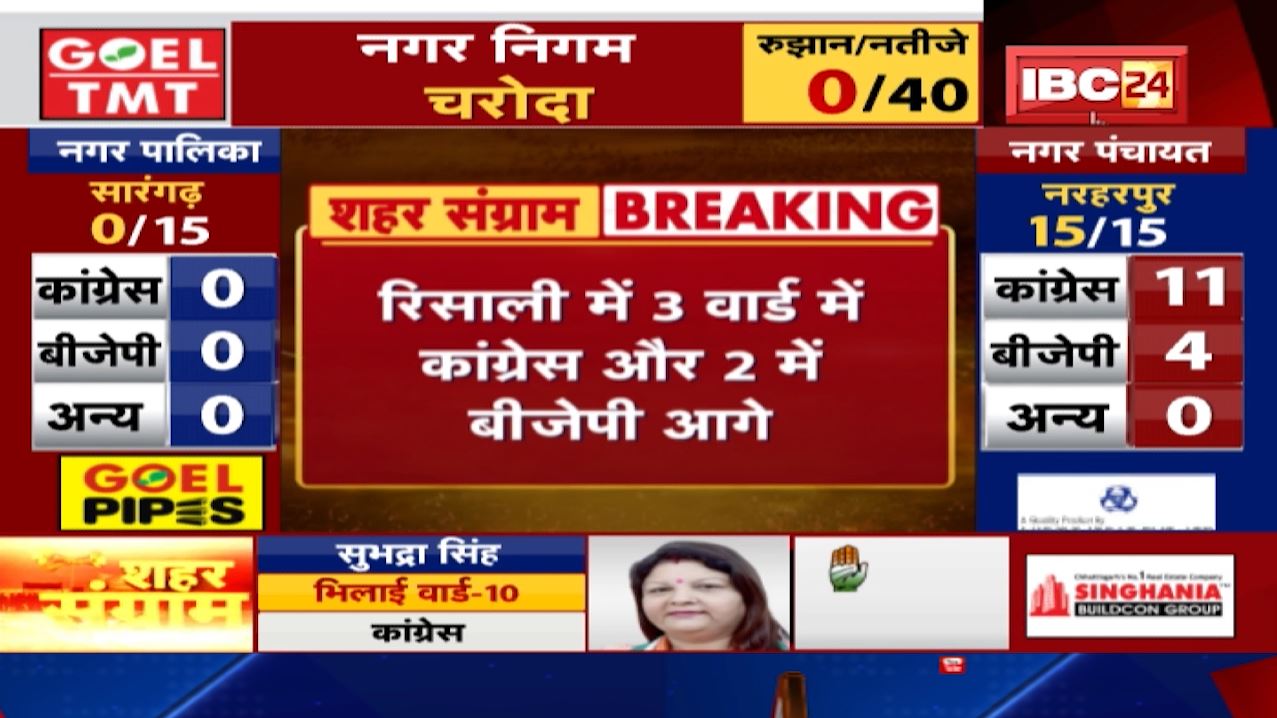 Risali Urban Body Election Result 2021 LIVE : रिसाली में 3 वार्ड में कांग्रेस और 2 में बीजेपी आगे