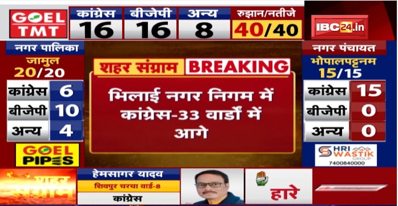 Risali Urban Body Election Result 2021 LIVE: कांग्रेस का 14 वार्डों में कब्जा | BJP 3 वार्ड में जीती