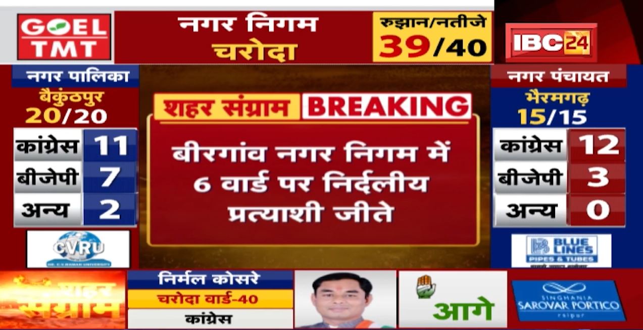 Birgaon Urban Body Election Result : Congress प्रत्याशी 15 वार्डों पर जीते | 9 वार्डों पर BJP की जीत