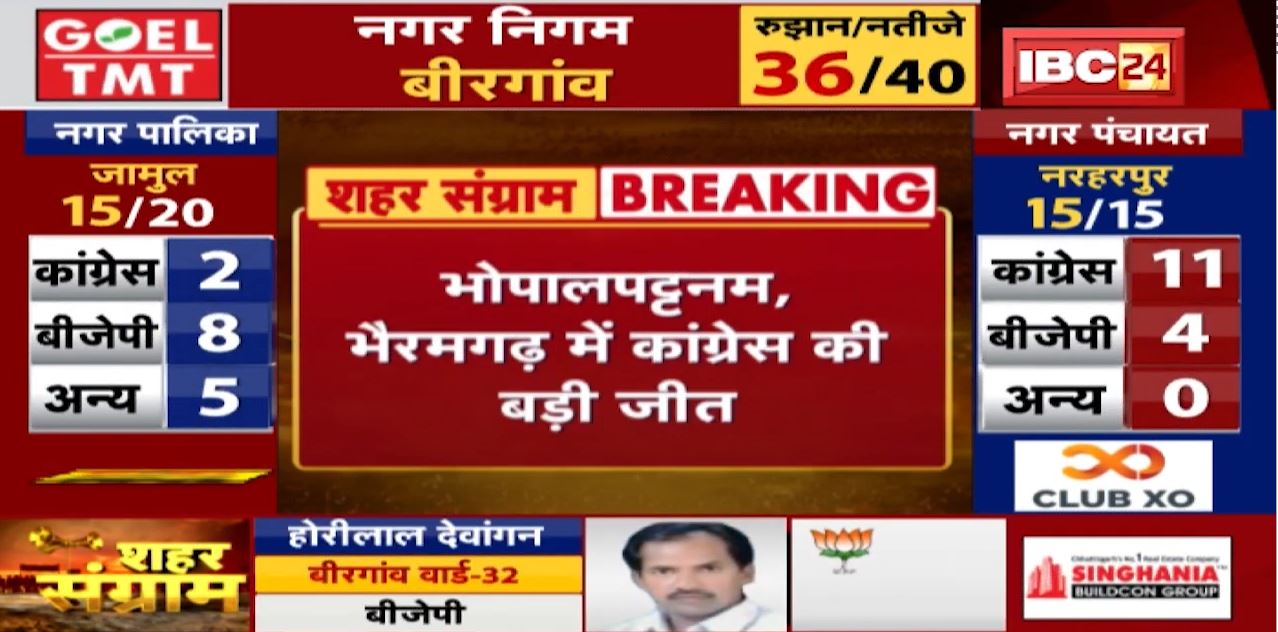 CG Urban Body Election Result : कांग्रेस को बहुमत | 90 में से 72 सीटों पर कांग्रेस 15 में BJP जीती
