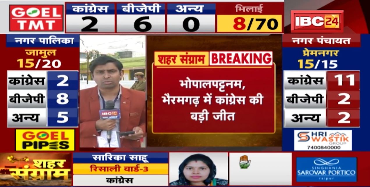 Birgaon Urban Body Election Result : बीरगांव में कांग्रेस का दबदबा | वार्ड 32 से BJP का भी खुला खाता