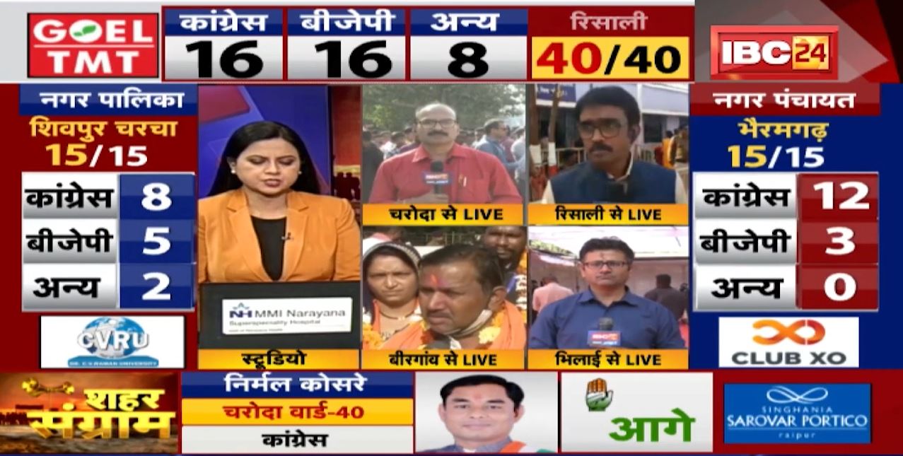 Charoda Urban Body Election Result 2021 LIVE : चरौदा में 1 सीट पर निर्दलीय प्रत्याशी की जीत