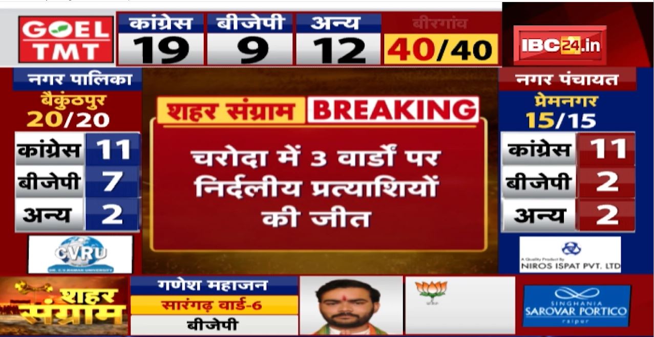 Charoda, Bhilai, Birgoan Urban Body Election Result 2021 LIVE: जानिए क्या है स्थिति