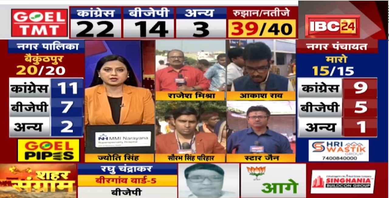 Birgoan Urban Body Election Result 2021: Birgoan के वार्ड- 2, 3, 26, 27, 35 में कांग्रेस की जीत