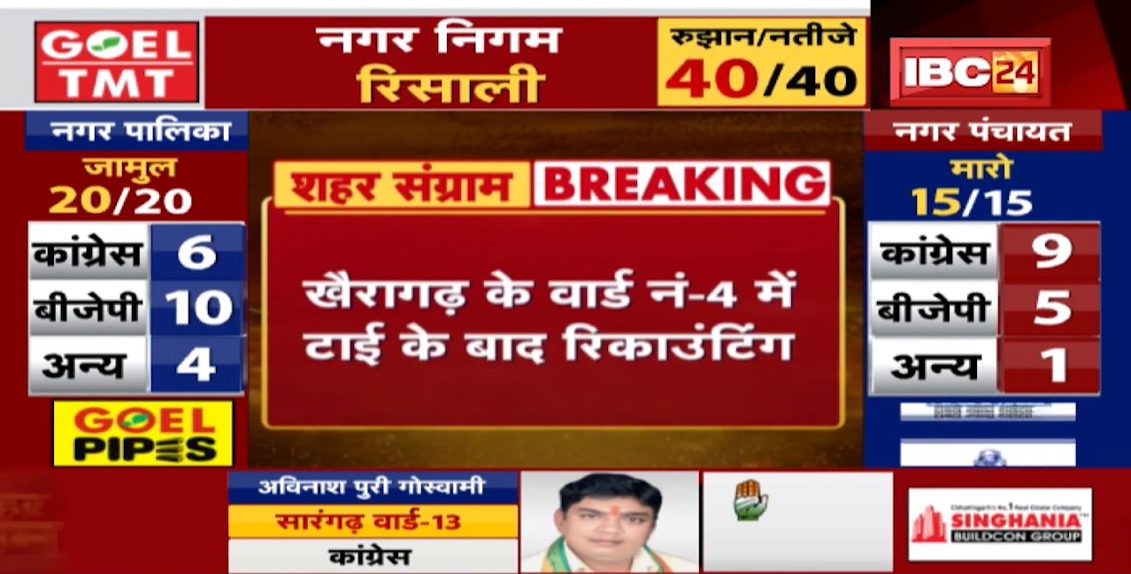 Khairagarh Urban Body Election 2021: के वार्ड नं- 4 में ताई के बाद Recounting | रिकाउंटिंग में Congress प्रत्याशी की जीत