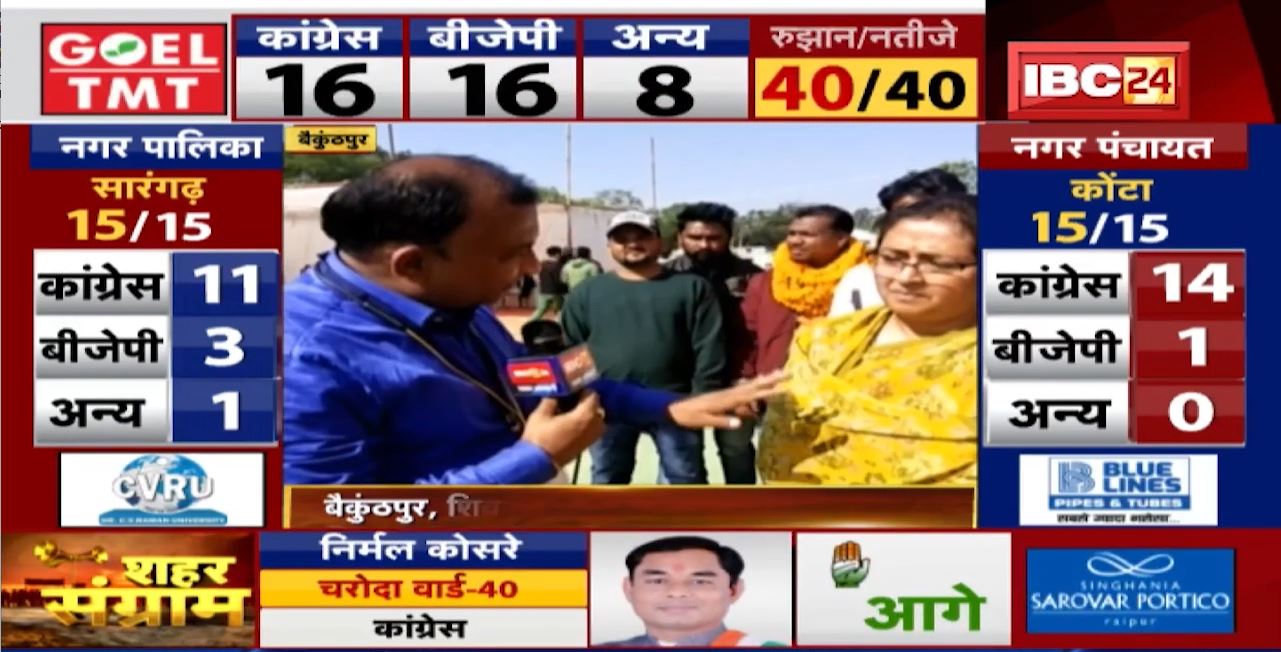 Koriya Urban Body Election 2021: जिले के दोनों निकायों में Congress की जीत | संसदीय सचिव Ambika Singh Deo ने जताई खुशी