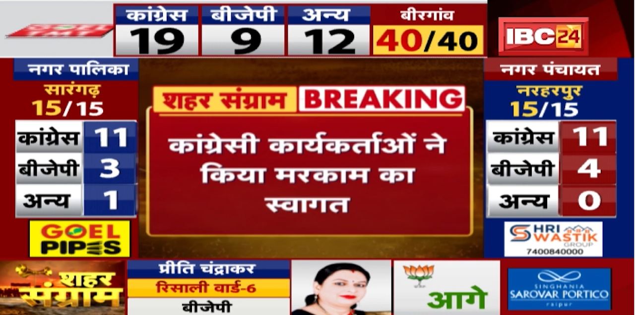 Raipur ,Congress में जश्न | PCC Chief Mohan Markam बोले- उपलब्धियां और काम को देख जनता ने जताया भरोसा