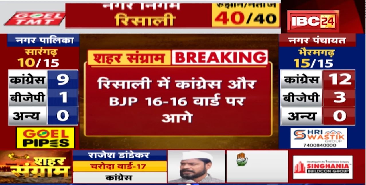 Risali ,Jamul ,Chhattisgarh Urban Body Election Result 2021 LIVE : जानिए जामुल और रिसाली में कौन जीता…