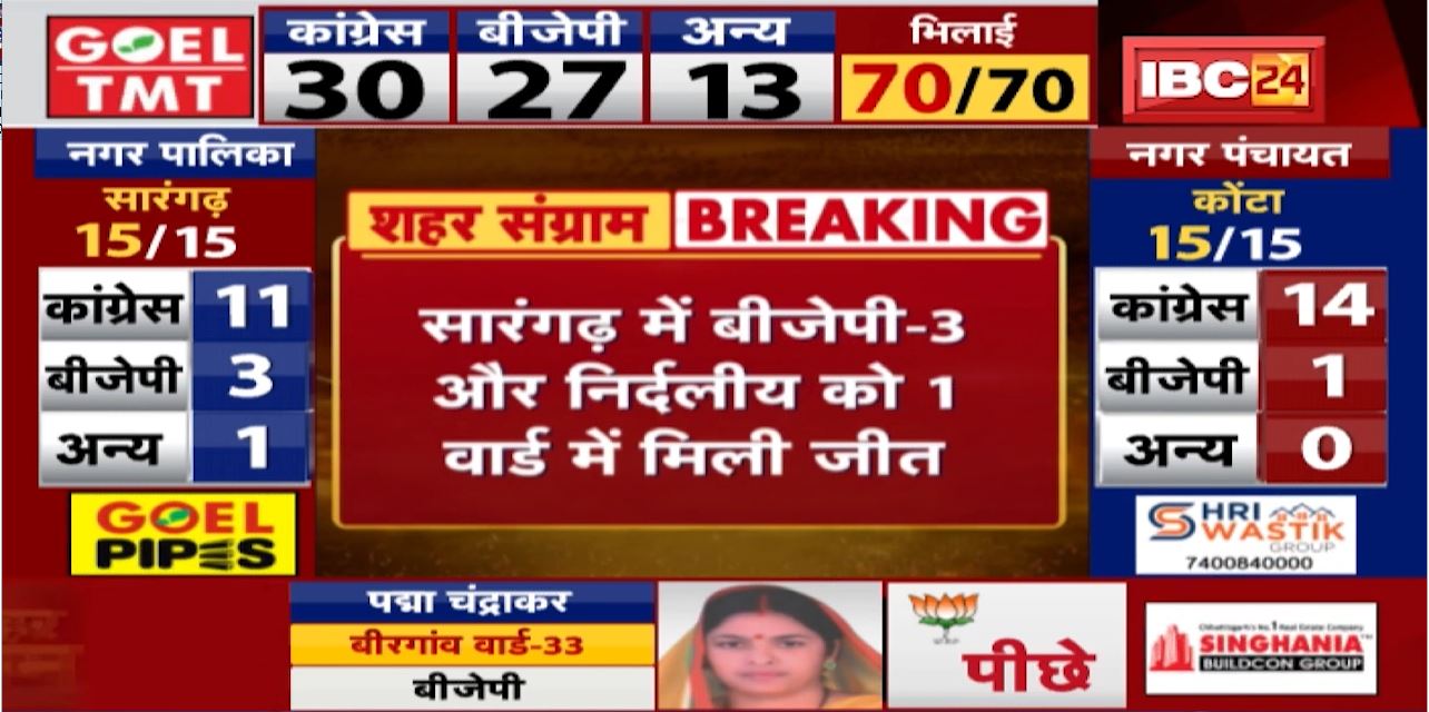 Sarangarh, Shivpur-Charcha, Baikunthpur Chhattisgarh Urban Body Election Result 2021 : सारंगढ़, शिवपुर-चरचा और बैकुंठपुर में कांग्रेस की जीत