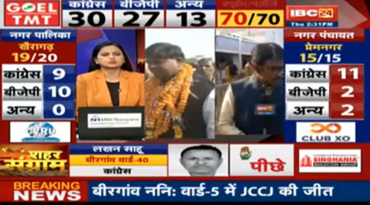 Chhattisgarh Urban Bodies Election 2021: 5 नगर पालिका में से 3 पर कांग्रेस का कब्जा, एक पर BJP आगे, 90 में से 46 सीटों पर कांग्रेस, 35 में BJP जीती