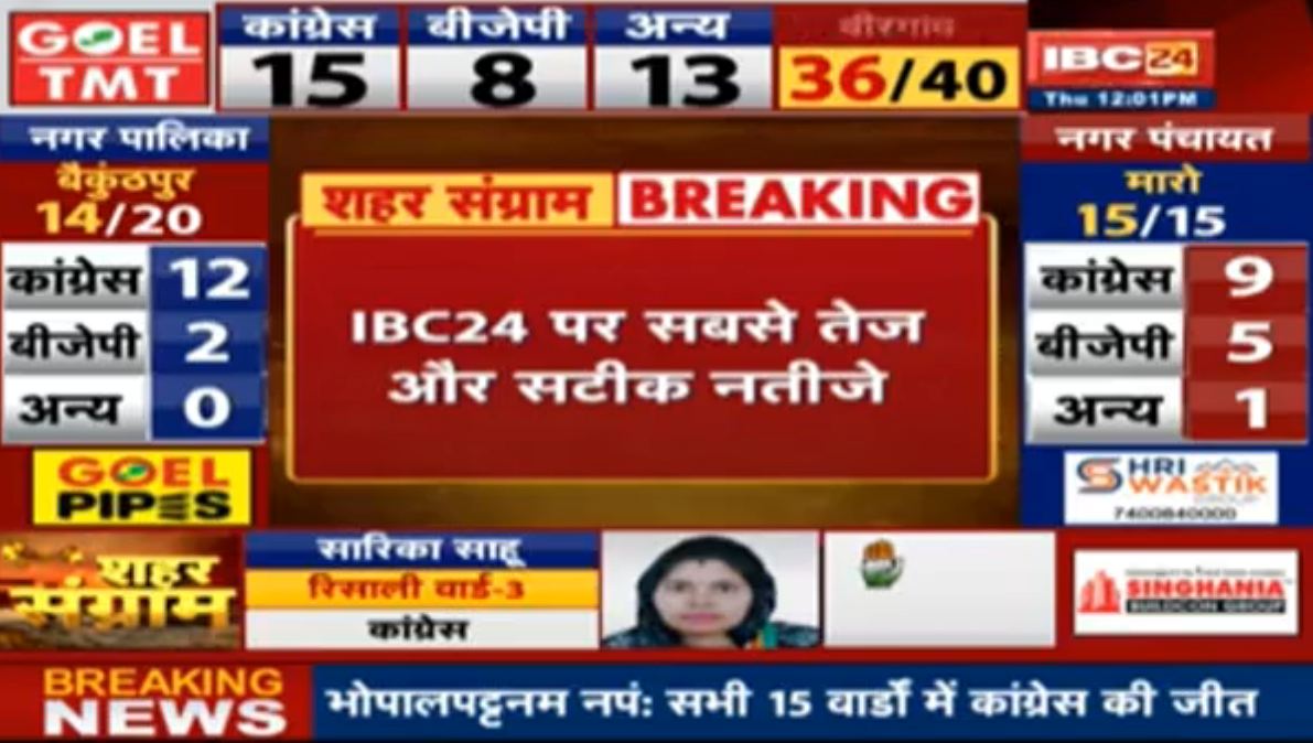 Chhattisgarh Municipal election 2021 Result LIVE : निकाय चुनाव में कांग्रेस का दबदबा, IBC24 पर देखिए काउंटिंग की पलपल का अपडेट