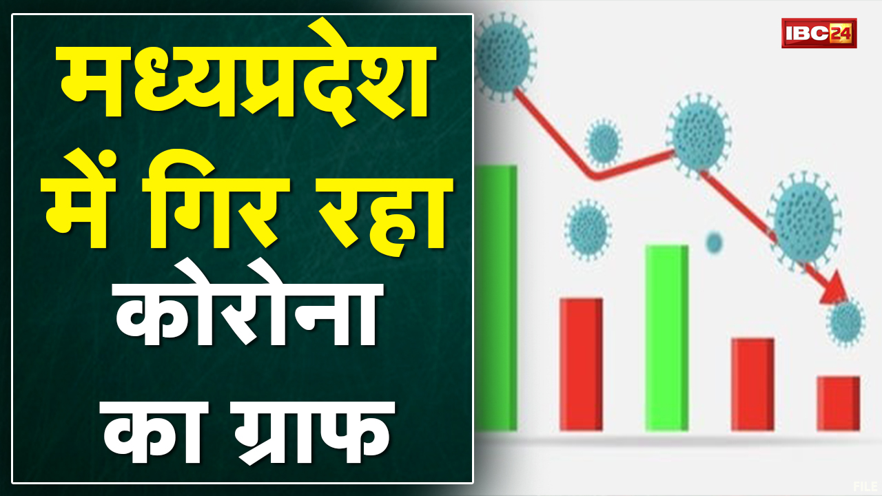 Madhya Pradesh में कम हो रहा Corona संक्रमण | Case कम लेकिन लापरवाही पड़ेगी भारी | Covid-19 Update