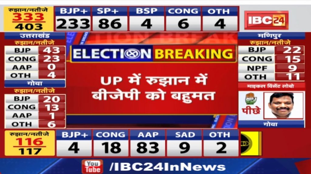 Assembly Election Results 2022: In the trends of 4 states including UP, BJP... then APP has majority in Punjab