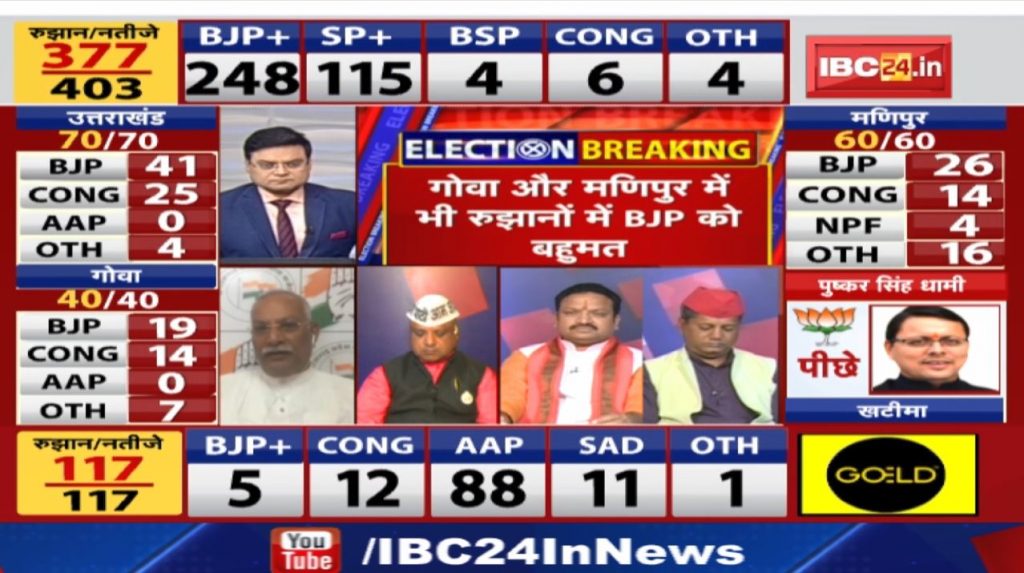 Assembly Election Results 2022 Live Updates: Will trends change in next two hours?