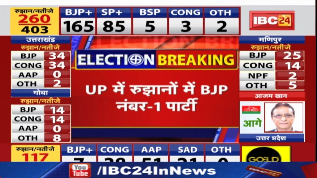 Assembly Election Results 2022 Update..So Yogi Sarkar once again in UP! BJP gets majority in trends