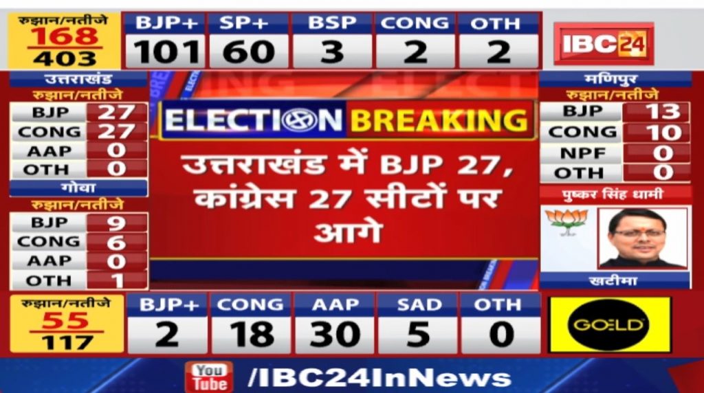 Assembly Election Results 2022 Updates: Big lead for BJP in initial phase. SP giving collision