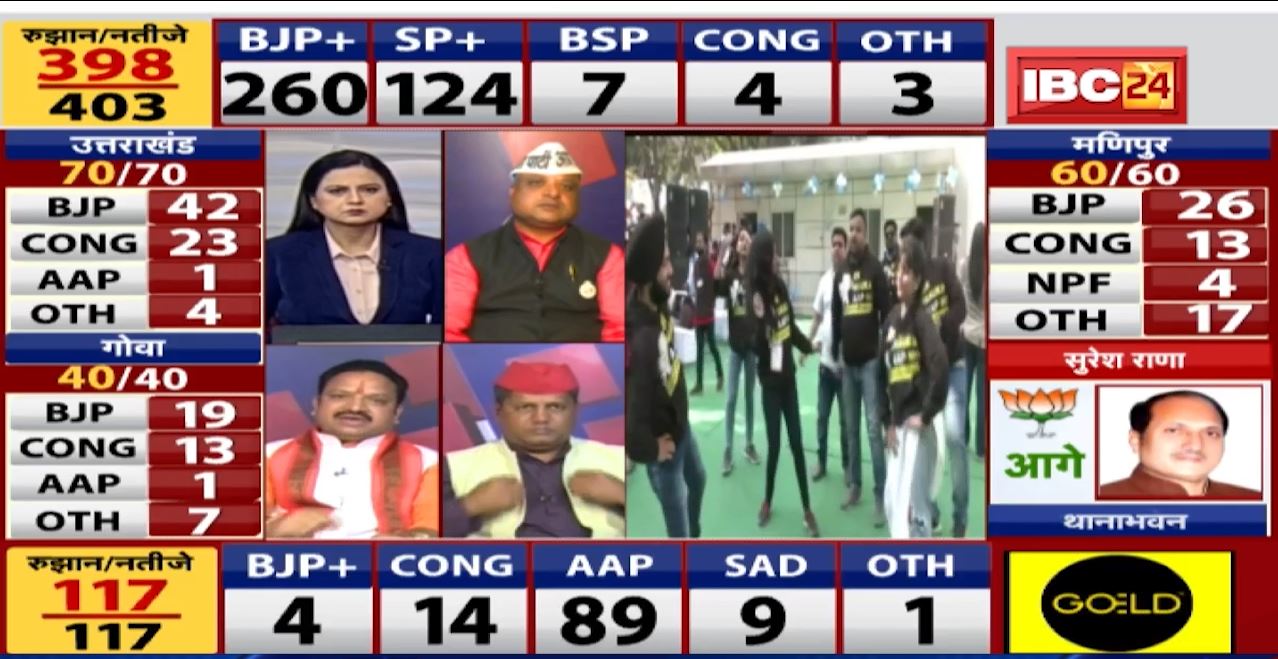 Assembly Election Results 2022 Live Updates: BJP gets absolute majority in UP trends
