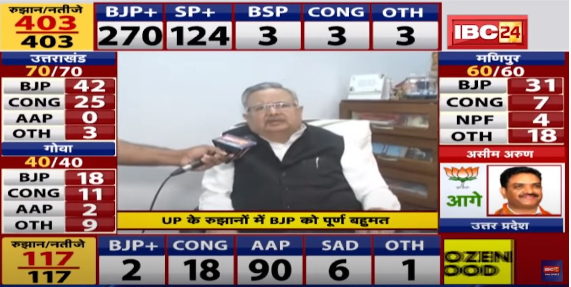 Assembly Election Results 2022 Updates: What Raman Singh said after BJP's victory in UP. Listen