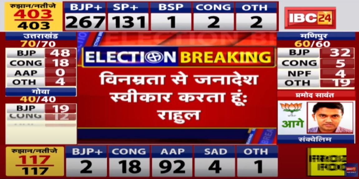 Assembly Election Results 2022 Live Updates: Rahul Gandhi accepts defeat