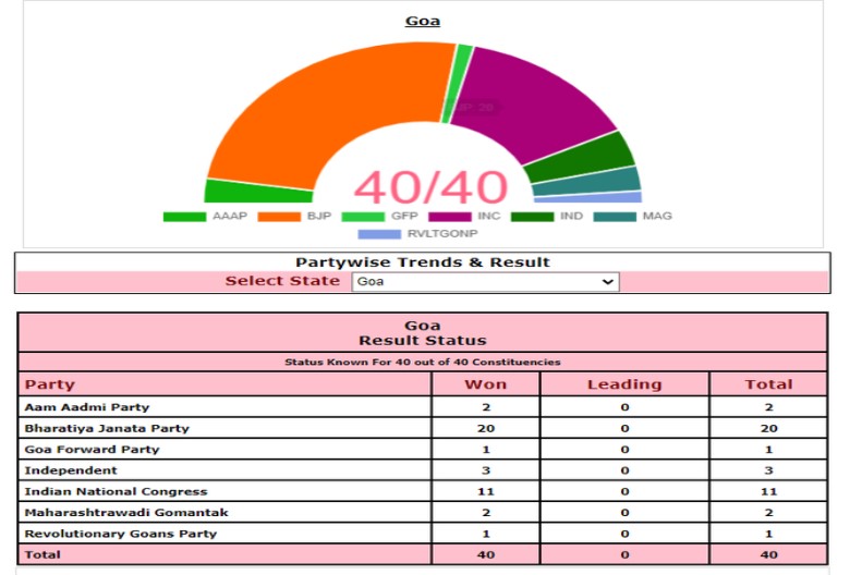 गोवा में भाजपा की सरकार बनना तय, 20 पर भाजपा की जीत, सभी 40 सीटों के परिणाम जारी
