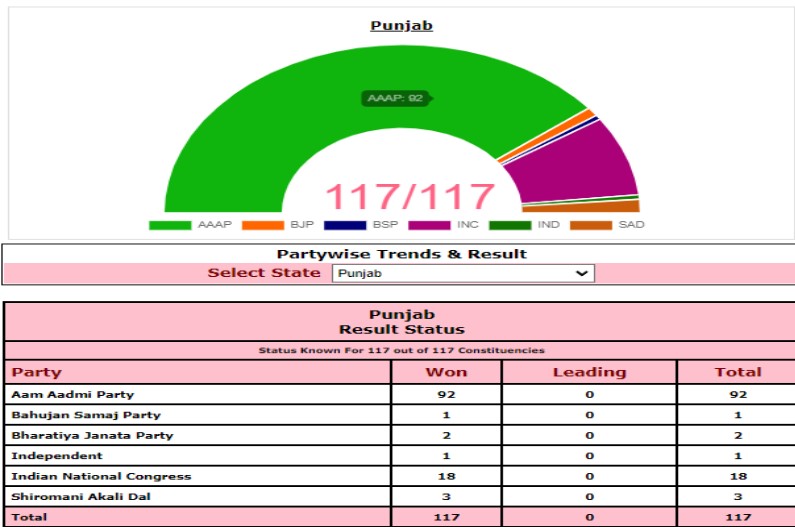 Result of 117 Seats of Punjab