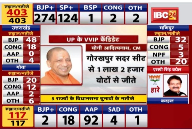 Two CM and 3 Ex CMs get defeated