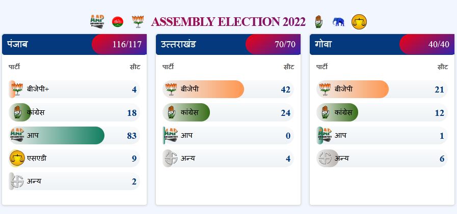 Punjab Election Results 2022 Live Updates: कांग्रेस को बड़ा झटका, CM चन्नी दोनों सीटों पर पीछे, सिद्धू भी तीसरे नंबर पर खिसके, आप बहुमत की ओर