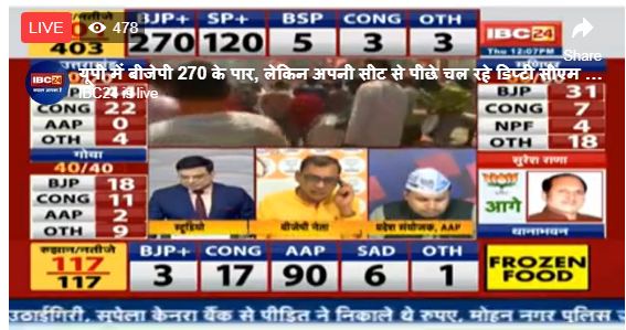 Election Results 2022 Live Updates: यूपी में BJP  270 के पार, अपनी सीट से पिछड़े डिप्टी CM केशव मौर्य, देखिए ताजा आंकड़े