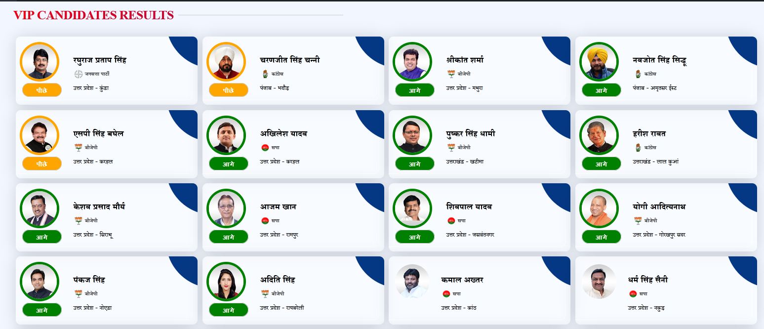 BJP vs CONGRESS UP Election Live 2022: योगी आदित्यनाथ, केशव मौर्य, अखिलेश , आजम खान, शिवपाल यादव आगे, एसपी बघेल, राजा भैया पीछे