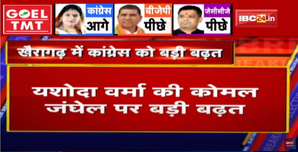 Khairagarh By-Election Counting Update: 14वें राउंड के बाद कांग्रेस 14072 वोटों से आगे