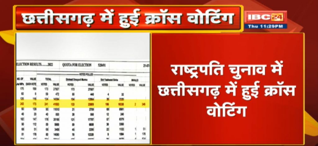 Cross Voting took place in Chhattisgarh in Presidential election. Yashwant Sinha did not get votes of two Congress MLAs