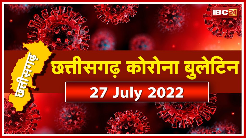 Chhattisgarh Corona Update: 640 new corona patients were found, one died. Highest number of cases in Raipur...