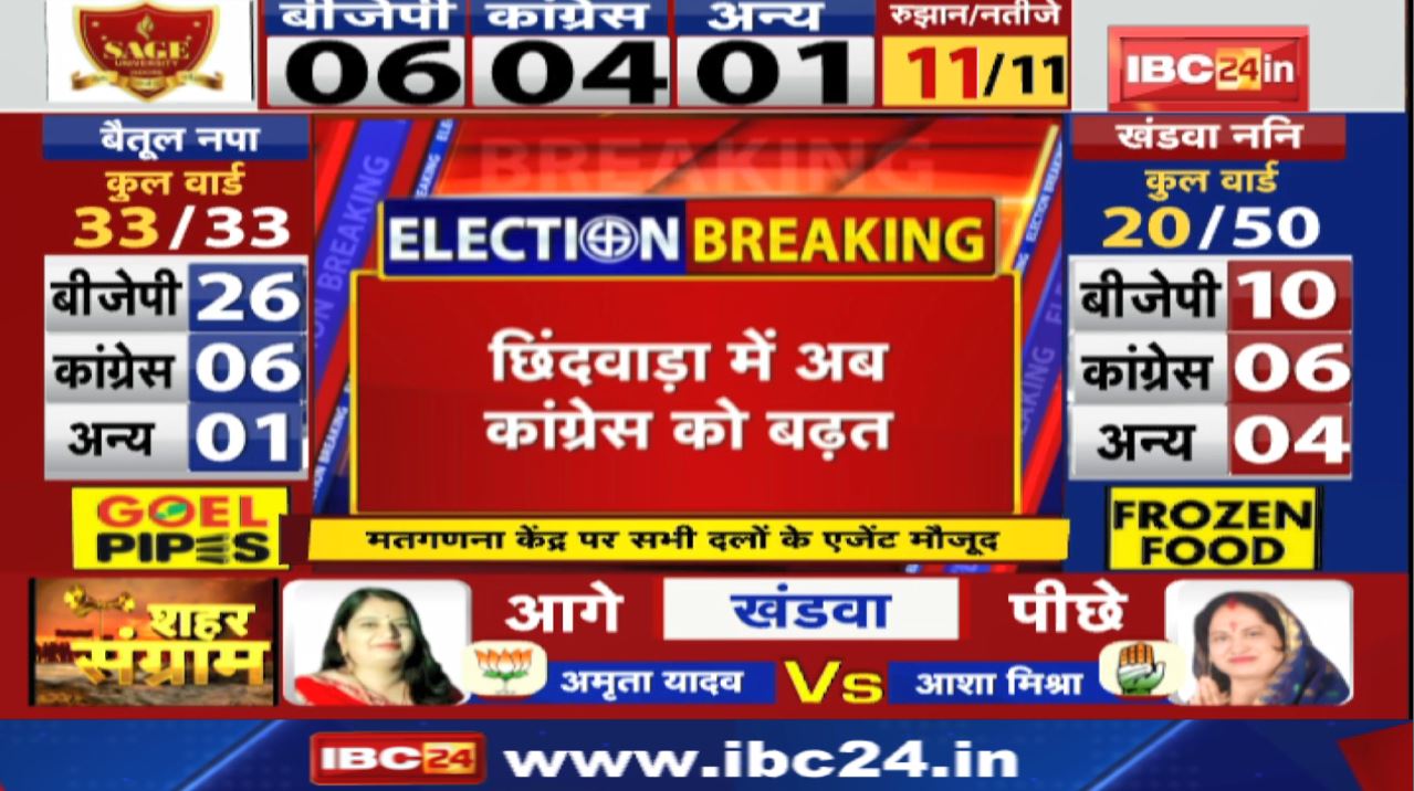 Chhindwara Mayor Election Result 2022: Congress candidate ahead in Chhindwara | BJP won in Amarwada