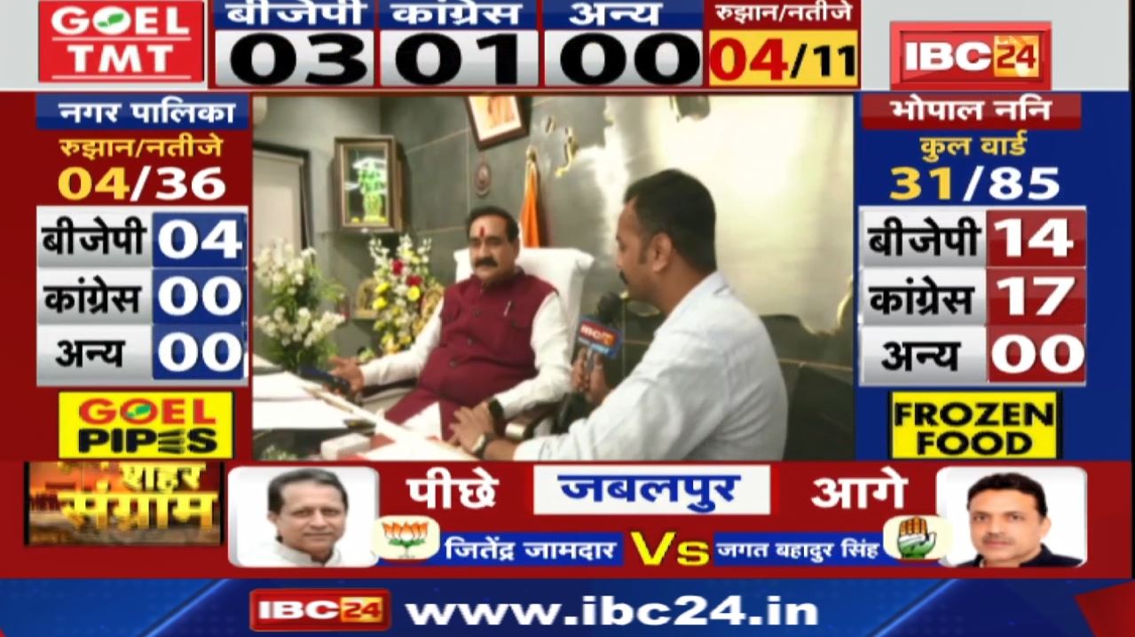 Datia Nikay Chunav Result: गृह मंत्री नरोत्तम मिश्रा के गृह नगर दतिया नगरपालिका पर BJP की एकतरफा जीत
