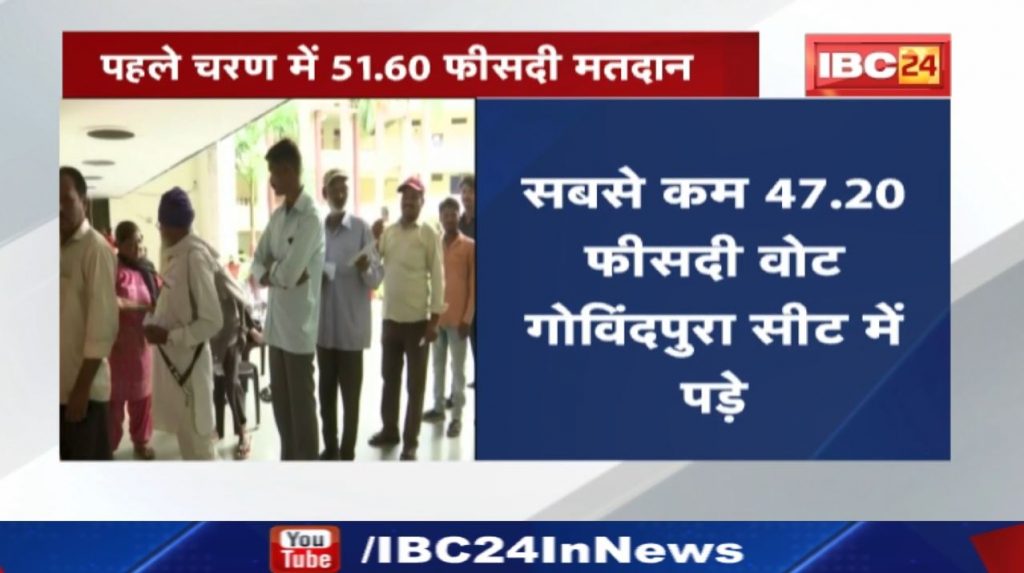 Madhya Pradesh Urban Body Election 2022: Half of Bhopal did not vote! 51.60 percent voting in the first phase