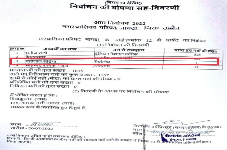 जीते पार्षद से ज्यादा निर्दलीय उम्मीदवार के चर्चे, जनता ने कही Z+ सुरक्षा देने की बात