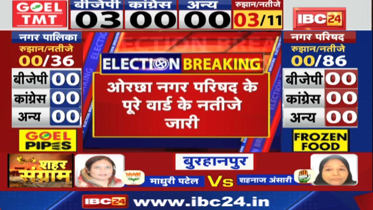 Orchha Nagar Parishad Election Result 2022 : भाजपा ने 7 सीटें जीती, कांग्रेस 4 | आप ने भी खोला खाता.