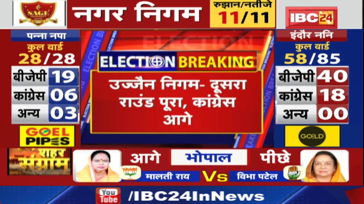 Ujjain Nagar Nigam Election Result 2022 : उज्जैन निगम – दूसरा राउंड पूरा, कांग्रेस आगे…