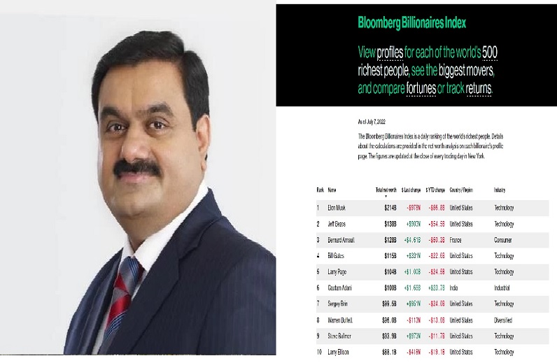 दुनिया के टॉप 10 अमीरो की सूची में अकेला भारतीय , अंबानी से अधिक है संपत्ति, bloomberg ने जारी की सूची..
