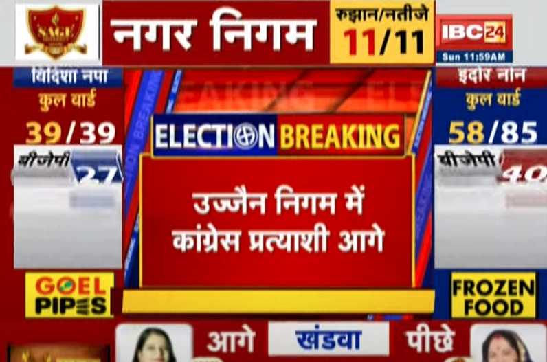 एमपी निकाय चुनाव: कांग्रेस ने इतनी नगर पालिका में बनाई बढ़त, बीजेपी रह गई पीछे, जानें सभी अपडेट
